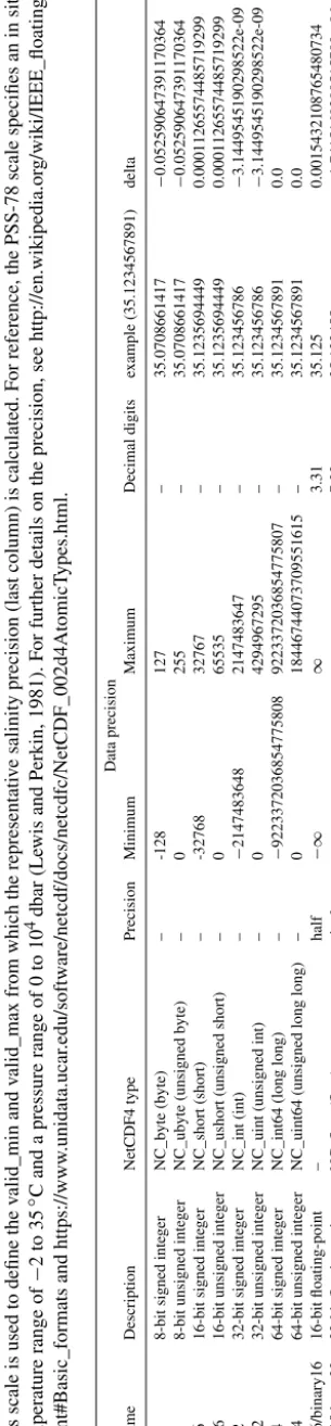 Table A1.Lewis and Perkin, 1981) are between 2 and 42 (open ocean salinities normally range from 32 to 38), which is the range over which the Practical Salinity Scale (1978) provides coverage.