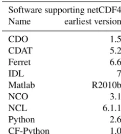 Table A2. Table of software products that support netCDF4. Listedare the software packages and the earliest version of that softwarethat supports netCDF4.