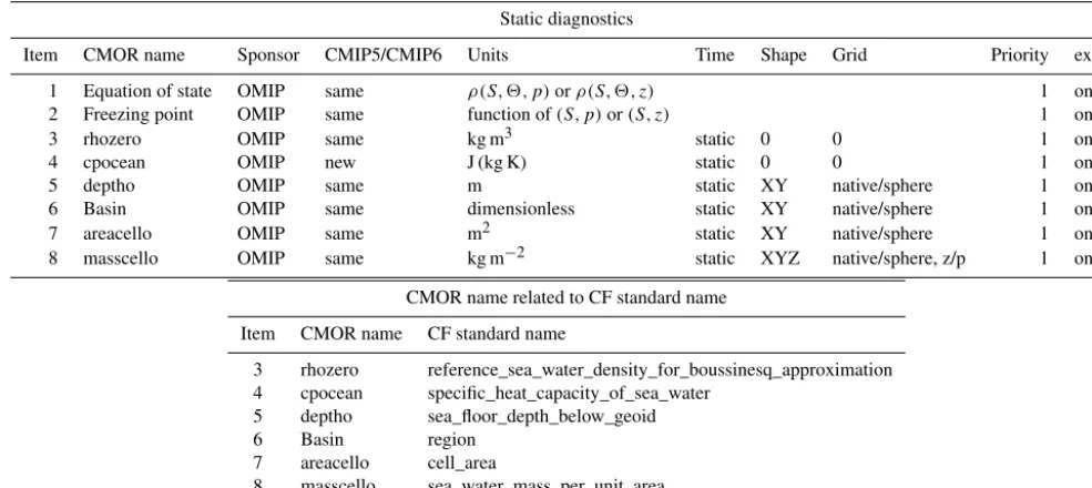 Table G1. Static ﬁelds and functions to be saved for the ocean model component in CMIP6, as well as how the CMOR name for a diagnosticis related to its CF standard name