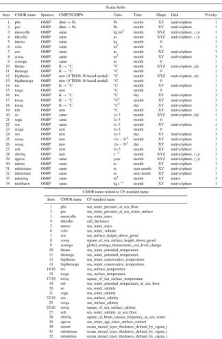 Table H1. Scalar ﬁelds to be saved from the ocean component in CMIP6 ocean model simulations
