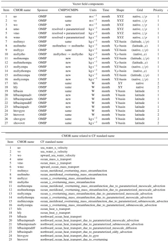 Table I1. Diagnostic table for vector components, including a sub-table relating the CMOR name to its CF standard name