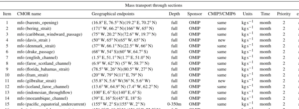 Table J1. This table summarizes the sections for archiving the depth-integrated mass transport time series from the ocean component incolumn indicating the experiment for saving the diagnostics generally says “all”, in which case we recommend the diagnosti
