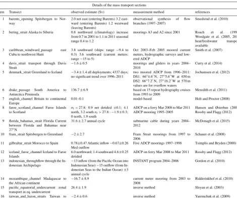 Table J2. This table details the mass transport sections from Table J1, including observational-based measures, measurement methods, andreferences.