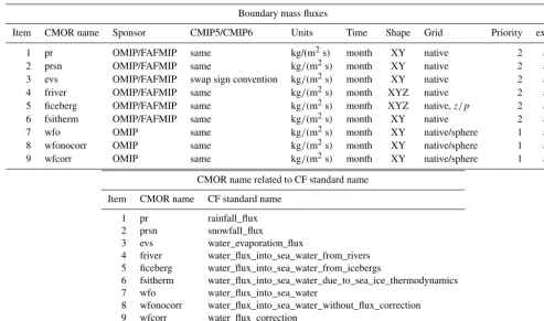Table K1. This table details the boundary ﬂuxes of water mass to be saved from the ocean model component in CMIP6 simulations