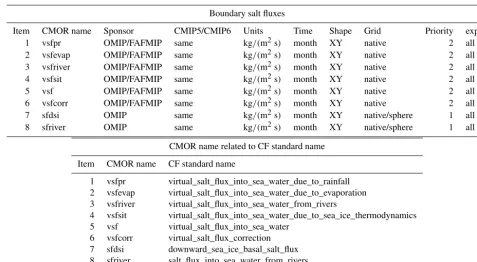 Table K2. This table provides a summary of the boundary ﬂuxes of salt mass that should be saved from the ocean model component in CMIP6simulations
