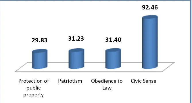 Table 1. Also reveals that for the total sample 10th percentile of the score of Civic Senseis 79.1