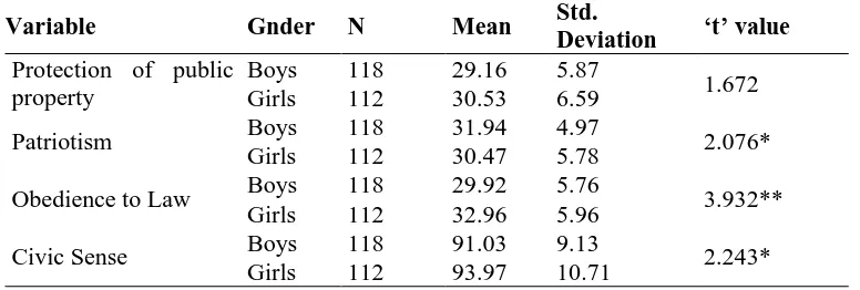 Table 2 Data and Results of the Test of Significance Differences in Civic Sense and its components between relevant subsample based on Gender 
