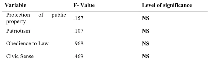 Table. 4 Details of F value obtained for Civic Sense and its componentsfor tribal Higher secondary school students based on Subject 