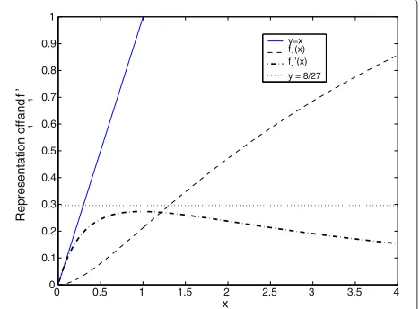 Figure 9 Shape of f1(x), f 1′(x) compared with y = x and y = 8/27.