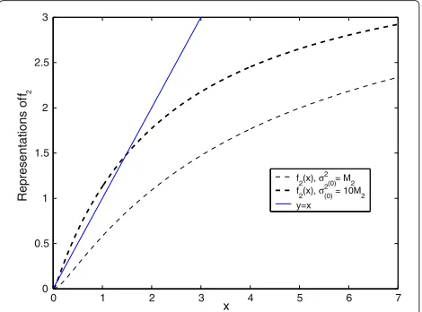 Figure 3 Shape of f2 in two different cases compared with y = x.