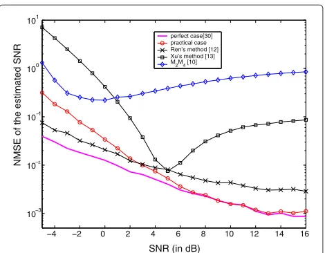 Figure 6 Comparison of NMSE of SNR estimation of theproposed method with existing methods at conditionσˆ 2(i=0) = 20M2