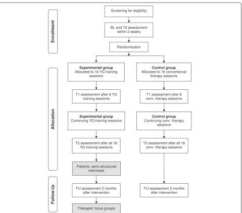 Figure 1 Study overview. BL, Baseline; conv., Conventional therapy; T0, Preintervention; T1, Measurement after eight treatment sessions; T2,Measurement event after intervention; FU, Measurement event after 2-month follow-up period; YG, YouGrabber.