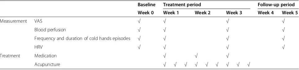 Table 1 Schedule of treatments and outcome measurements throughout the five-week randomized controlled trial