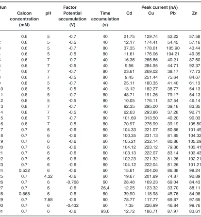 Tabel 1: Optimization Cetral Composite Design (CCD)  for the Simultaneous Determination of Cd, Cu, Pb, and zn using calcon