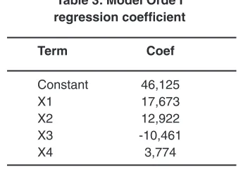 Table 3: Model Orde I 