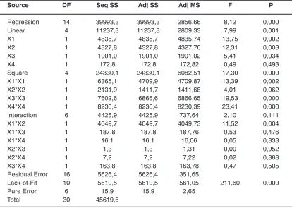 Table 6: ANOVA of  Second-Order Model