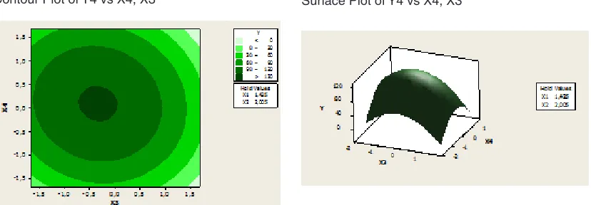 Fig. 1: Contour and surface plot of  cadmium