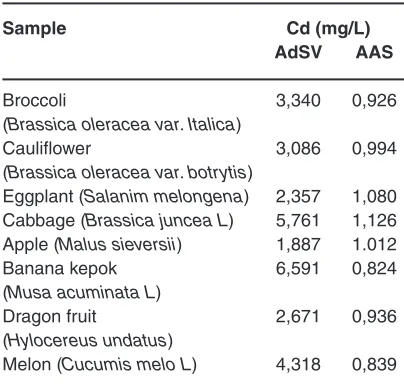 Table 8: Determination of Cd using  Adsorptive  stripping  voltammetry (AdSV)  and  Atomic absorption spectroscopy (AAS)