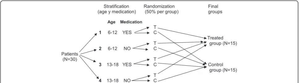 Figure 2 Randomization criteria for the trial. Randomization by blocks and stratification for confusion factors (age and concomitantmedication)