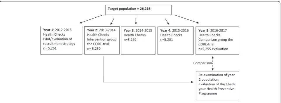 Figure 1 Participants in the preventive programme, Check your health, Randers, DK 2013.