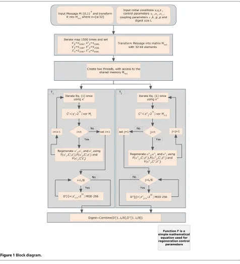 Figure 1 Block diagram.