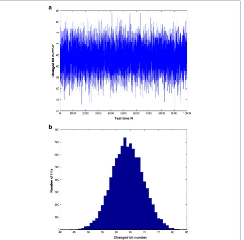 Figure 3 Distribution of changed bit number. (a) Plot of Bi and (b) histogram of Bi.