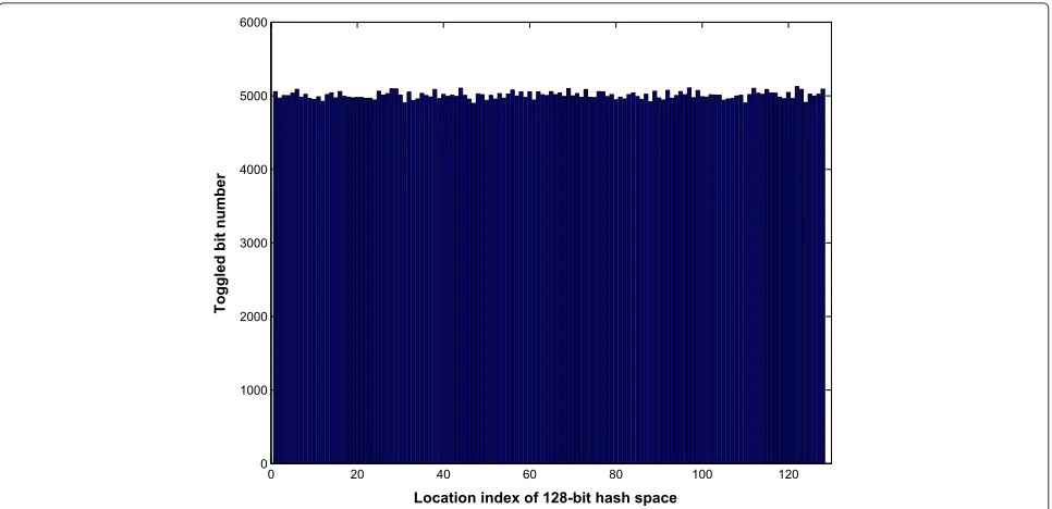 Figure 5 Computational time vs. message size.