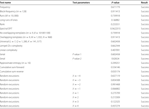Table 2 Results of the SP800-22 test suite for the 32-bit proposed high-dimensional map