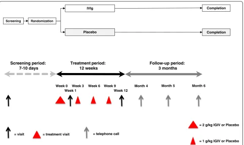 Fig. 1 Schematic diagram representing overall study design and study visitsLegend: IVIg = intravenous immunoglobulin, red triangles representthe treatment visits