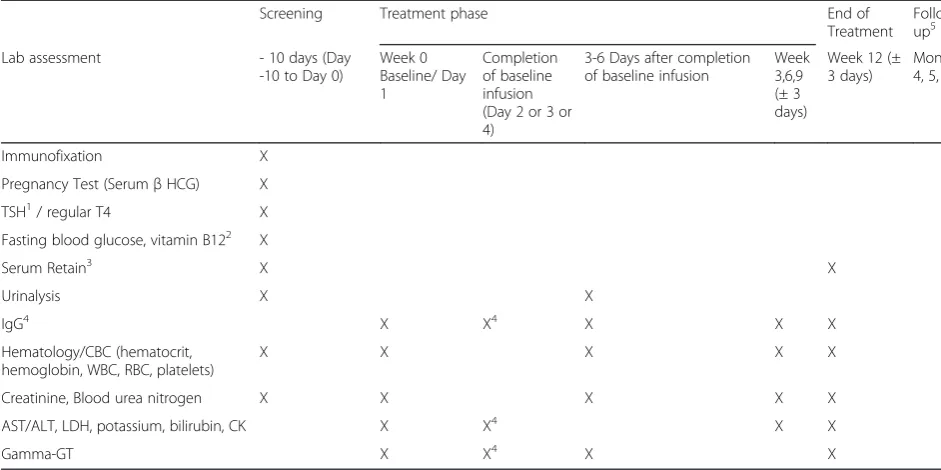 Table 2 Study flow chart – laboratory assessments