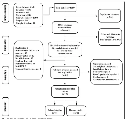 Fig. 1 Collection of studies for inclusion in systematic review