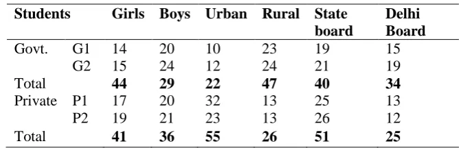 Table 1: Details of Students 