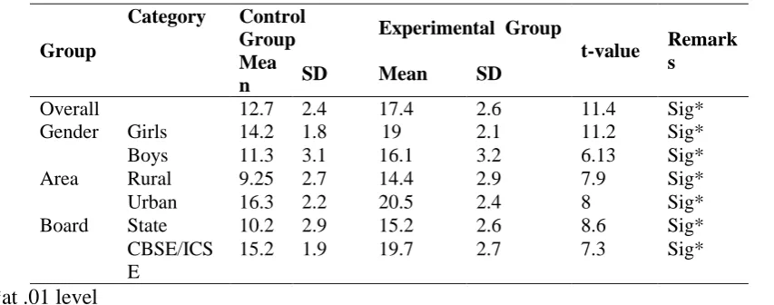 Table 2: Achievement Test Scores 