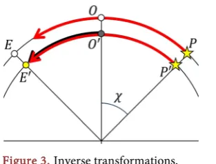 Figure 3. Inverse transformations. 
