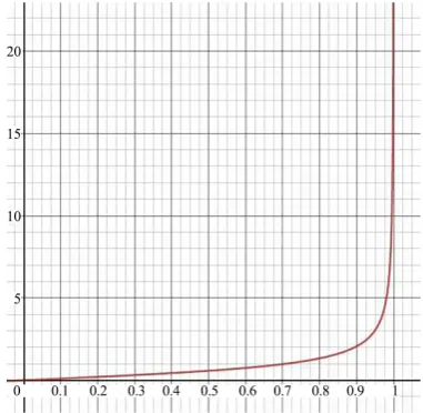 Figure 5. Apparent speed as a function of real speed. 