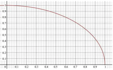 Figure 6. Reduced distance as a function of real speed. 