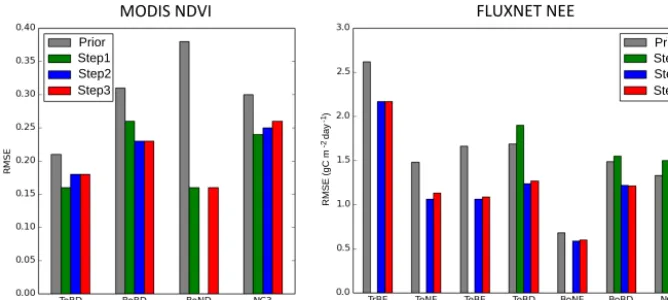 Figure 8. RMSE between model outputs and observations for two types of observations: MODIS-NDVI on the left and FluxNet-NEE on theright, for different plant functional types (PFT: TrBE, TeNE, TeBE, TeBD, BoBD, BoND, NC3) and for the prior model simulation 