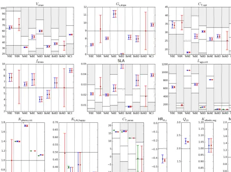 Figure 9. Prior and posterior parameter values and uncertainties for a set of optimized parameters (nine PFT dependent and four non-PFTonly ﬁve PFTs)