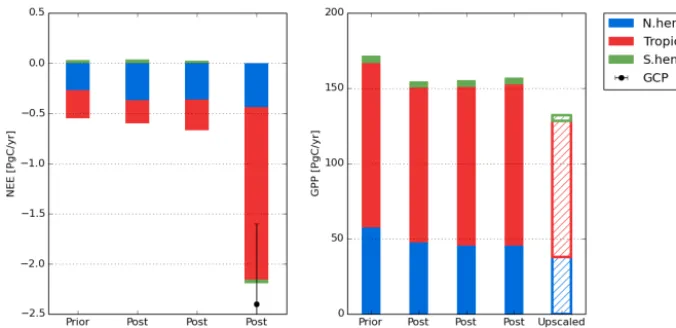 Figure 10. Left: net ecosystem exchange (NEE) for three regions (north of 35step of the optimizations (mean over 2002–2004)