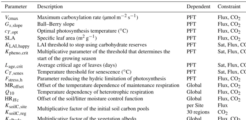 Table 1. Parameters description, generality (PFT dependent, global, speciﬁc to FLUXNET sites or for a set of regions) and data stream(s)that were used to constrain them.