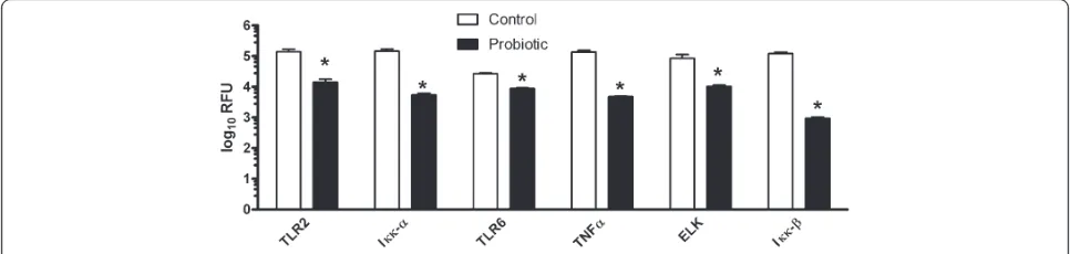 Figure 3 Effects of estrogen, C. albicans and lactobacilli on VK2 cell expression of signal transduction and cytokine molecules