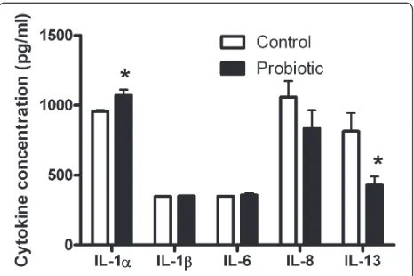 Figure 5 Dependence of cytokine expression on NF-signaling.secreted into the basolateral medium bycells incubated with 17curcumin, and colonized with or without the probiotic lactobacilliare compared