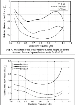 Fig. 3.   The dynamic forces on the tank wall for different excitation =1/2 