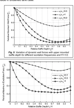 Fig. 8. The effect of the upper mounted baffle depth (hu) on the dynamic excitation force for Fr=0.5