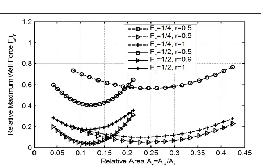 Fig. 11. Variation of dynamic wall forces with excitation frequency for different hole diameters and filling ratio Fr=1/4