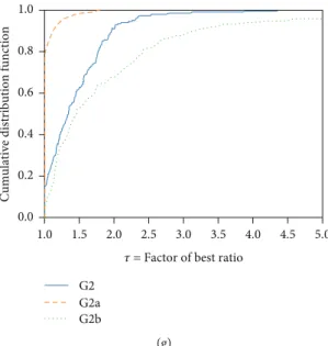 Figure 5: Performance proﬁles based on relative CPU time (s) for Question 5. (a) BLSP, (b) QMKP with positive coeﬃcients, (c) QMKP with mixed-sign coe ﬃcients, (d) kQKP with positive coeﬃcients, (e) kQKP with mixed coeﬃcients, (f) HSP, (g) QSAP.