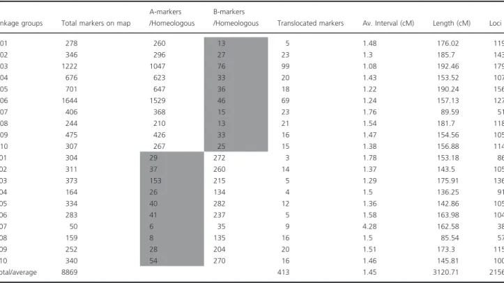 Table 2). Of these 35 QTLs mapped onto 12 LGs, 31 were identified as major QTLs. Twenty QTLs were mapped onto six LGs of the A-subgenome, and the remaining 15 QTLs were mapped onto six LGs of B-subgenome