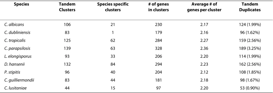 Table 2: The total number of tandem duplicates found in each Candida species displayed in CGOB.
