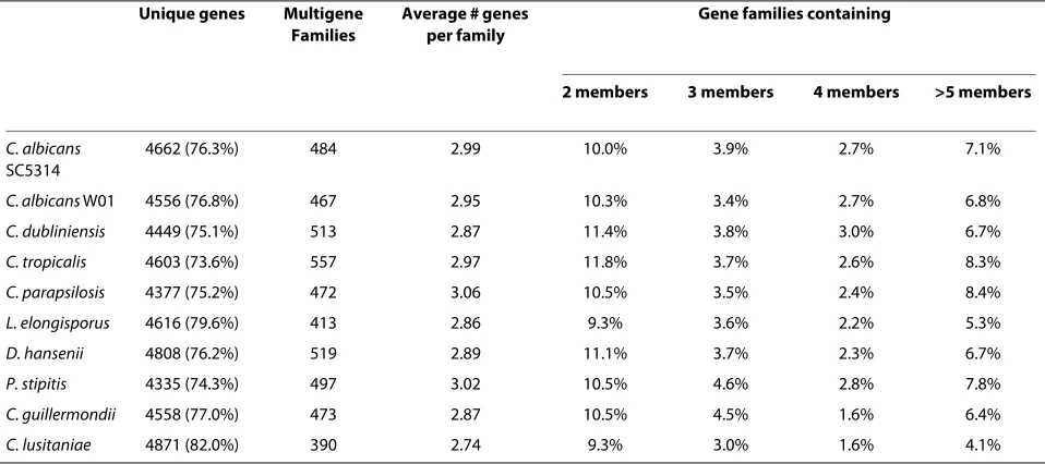 Table 3: The Candida paranome.