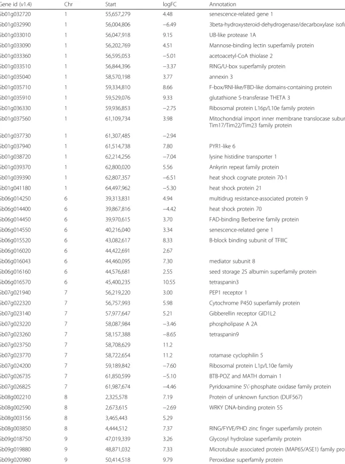 Table 5 List of DEG transcripts between CK60 vs San Chi San associated with validated QTL confidence intervals detected using RNA-seq